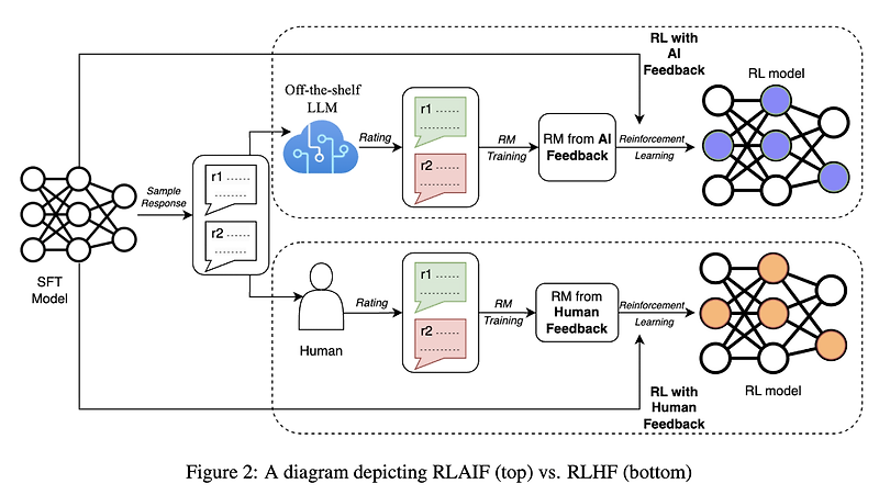 <Alignment> RLAIF: Scaling Reinforcement Learning from Human Feedback with AI Feedback