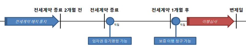 부동산 생활지식 | 전세보증금 반환보증 이행 절차와 소요기간(feat.생생 후기)