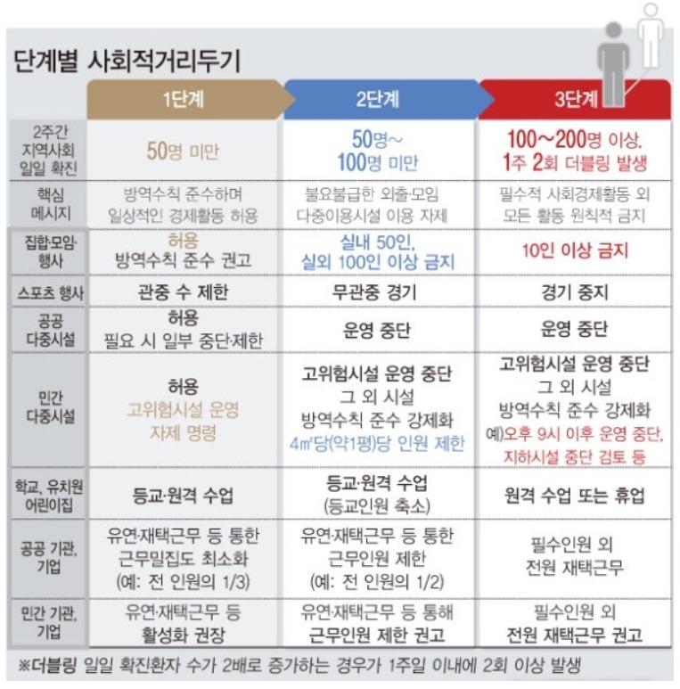 코로나 사회적 거리두기 5단계 세분화 내용