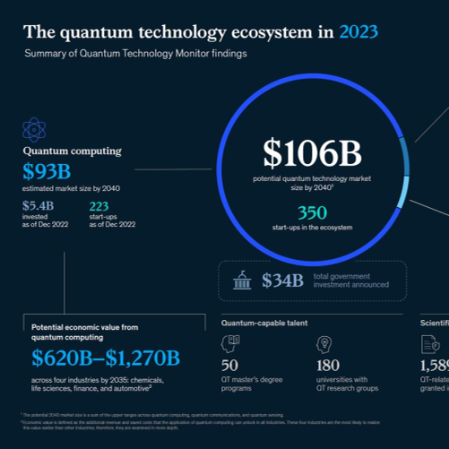 양자 기술, 2035년까지 최대 1.3조 달러 가치 창출 전망 (맥킨지)