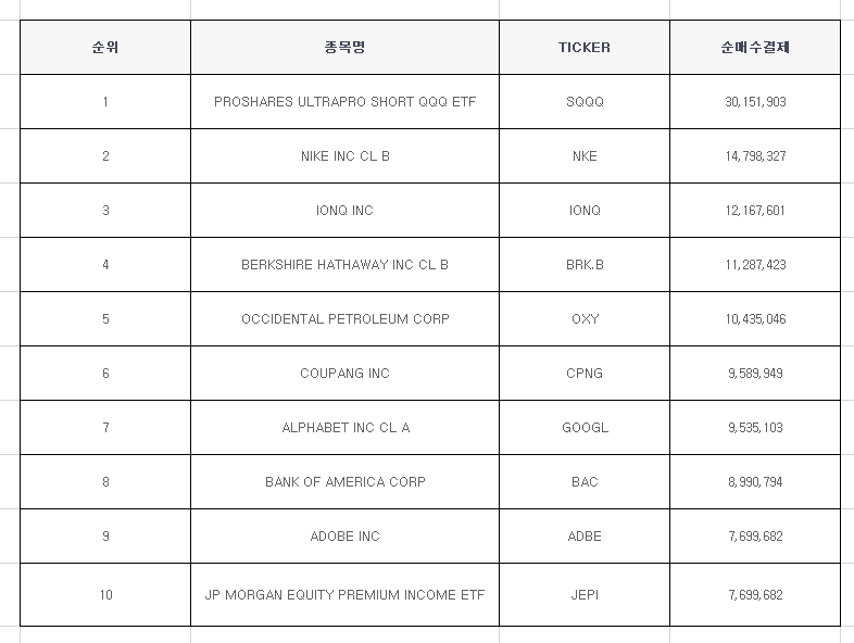 한국인 미국주식 순매수 상위 TOP10 [3월 마지막주]