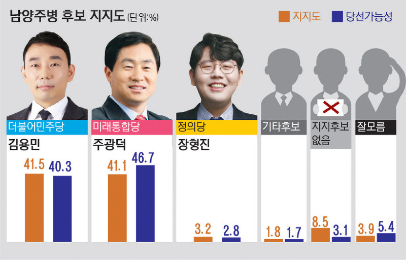 21대 총선 여론조사 경기 남양주병