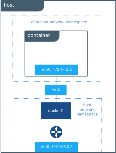 [클라우드] 4. Docker Network
