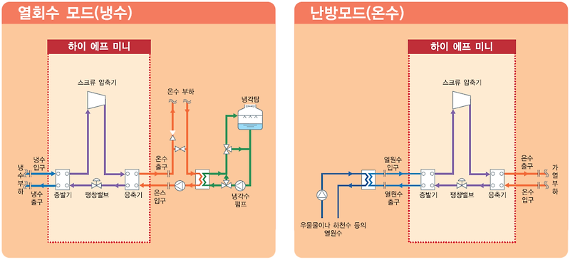히트펌프 시스템 개요 및 개념도, 냉동(냉수) 시스템 요소기술