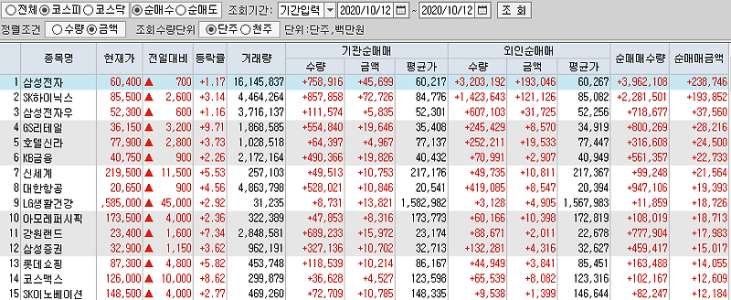 10월12일 코스피 코스닥 외국인 기관 동시 순매수 순매도 상위 종목 TOP 50