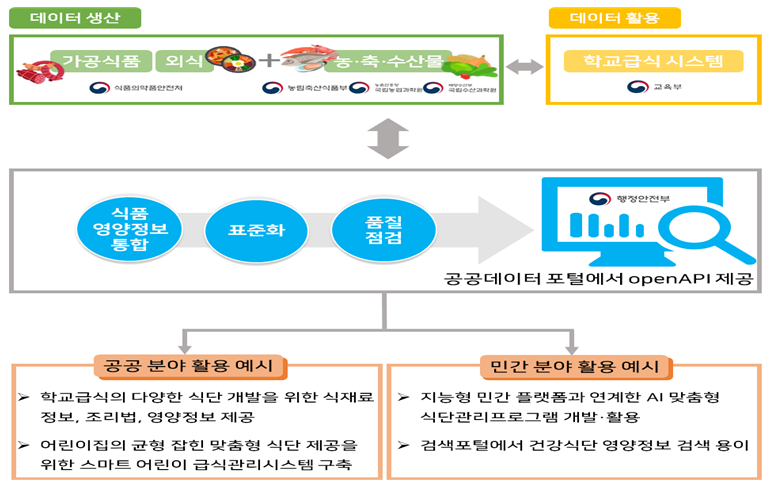 [부처합동] 정부 '22.2월까지 식품영양정보를 표준화해 개방