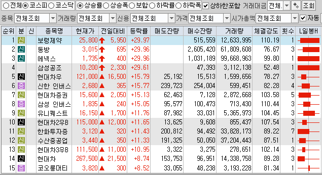 1월11일 코스피 코스닥 상한가 포함 상승률 상위 종목 TOP 100