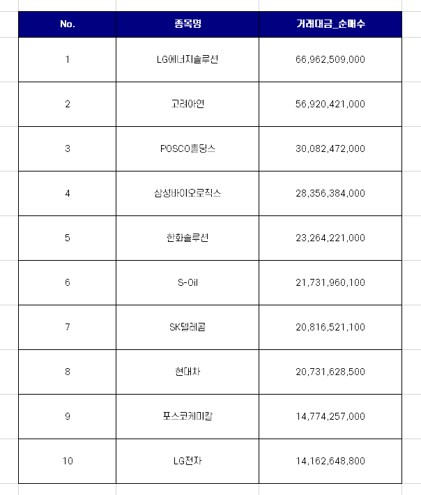 9월 1주차 연기금 국내주식 순매수상위 종목 Top10