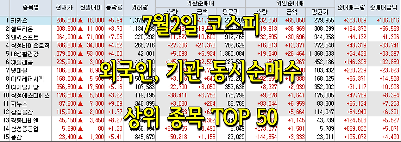 7월2일 코스피/코스닥 외국인, 기관 동시 순매수/순매도 상위 종목 TOP 50
