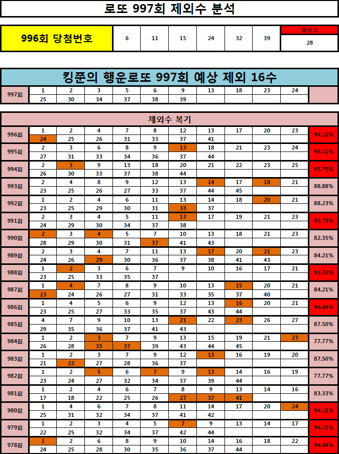 [991, 994, 995, 996회 95% 적중!! ] 로또 997회 제외 16수 공개! (Feat. 980회 3등, 979회 2등, 978회 3등, 961회 1등, 962회 2등 적중!!)