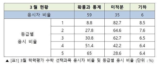 문이과 통합 첫 모의고사 수학 결과 jpg