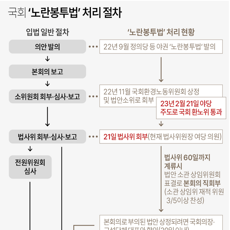 '노란봉투법' 국회 환노위 통과, 이후 처리 절차
