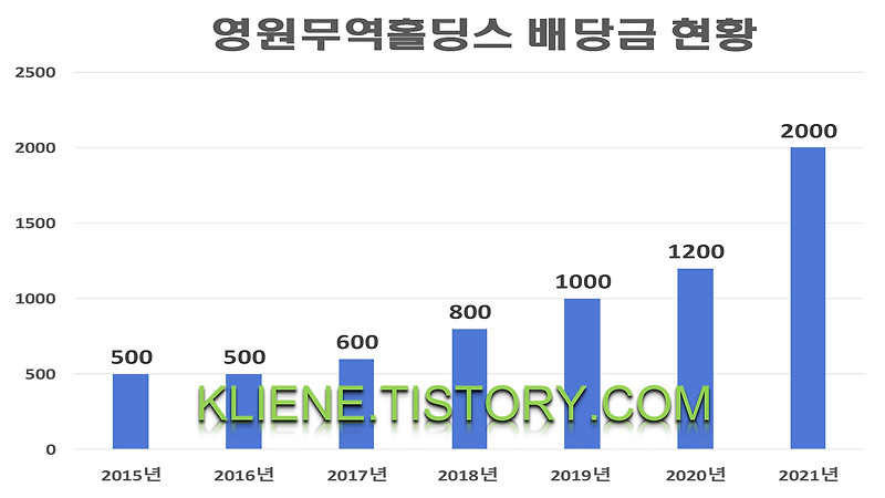 영원무역홀딩스 배당금(2021년 배당금)