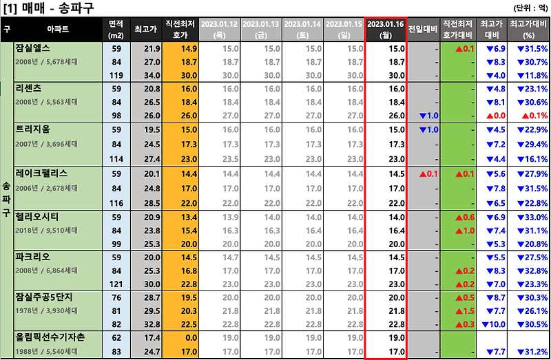 [2023-01-16 월요일] 서울/경기 주요단지 네이버 최저 호가