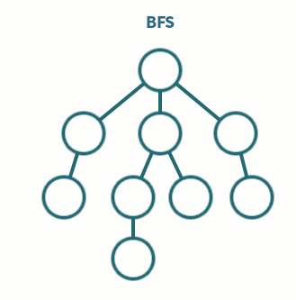 [BFS] 넓이 우선 탐색을 위한 파이썬 알고리즘 (큐)