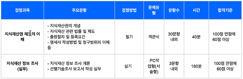 특허 자격증/시험 - IP정보검색사, IP정보분석사 정보 및 2023년 시험일정