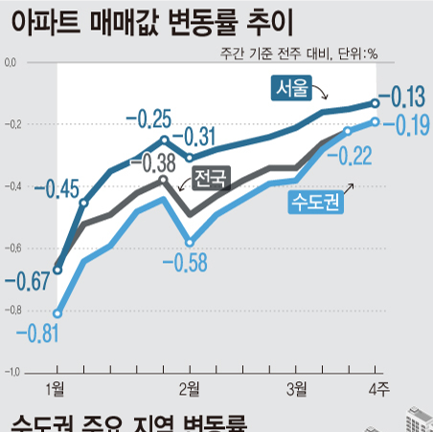 03월 넷째주 아파트 가격 동향 | 서울 -0.13%↑·수도권 -0.19%↑·전국 -0.19%↑ (한국부동산원 매매가격지수)