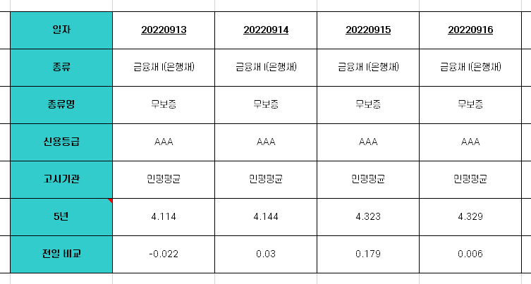 주택담보대출 기준 금리 금융채5년물/COFIX공시 [9월 3주차]