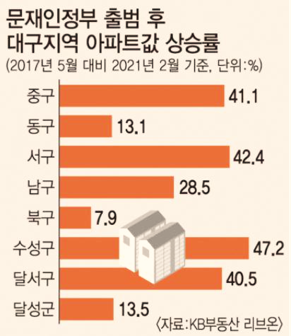 서울보다도 비싼 광역시 집값, 늘어나는 벼락거지