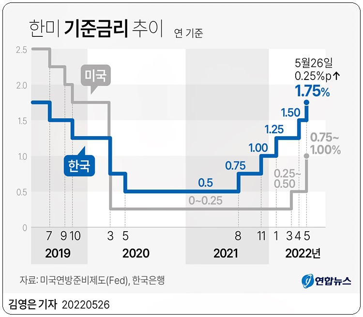 한국은행 기준금리 0.25% 인상하여 1.75%(한국은행 경제성장률 2.7%전망)