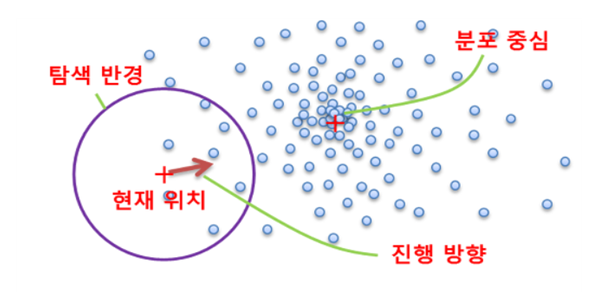 [Unsupervised Learning][Clustering] Mean Shift (평균 이동)