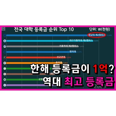 역대 등록금을 가장 많이 내야 하는 대학교는 어디일까? (대학 등록금 순위 2008년~)