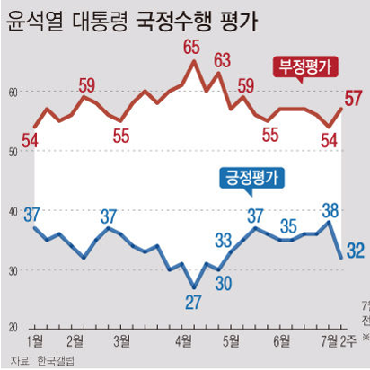 [여론조사] 윤석열 대통령 국정 수행 평가 | 부정평가 57%, 긍정평가 32% (7월11~13일, 한국갤럽)