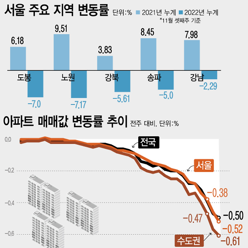 11월 셋째주 아파트 가격 동향 | 서울 -0.52%↓·수도권 -0.61%↓·전국 -0.50%↓ (한국부동산원 매매가격지수)