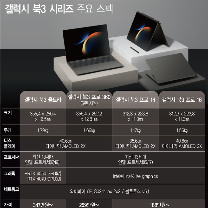 갤럭시북3 시리즈 주요 사양 | 크기/무게, 디스플레이, 가격대, 출시일 등