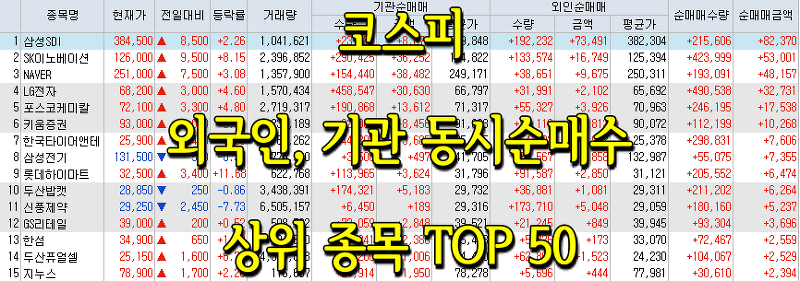 코스피/코스닥 기관, 외국인 동시 순매수/순매도 상위 종목 TOP 50 (0617)