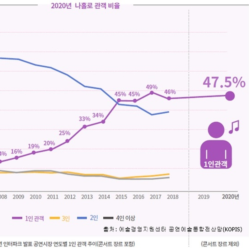 2020년 공연 관객 중 '나홀로 관객' 비중 47.5% (인터파크)
