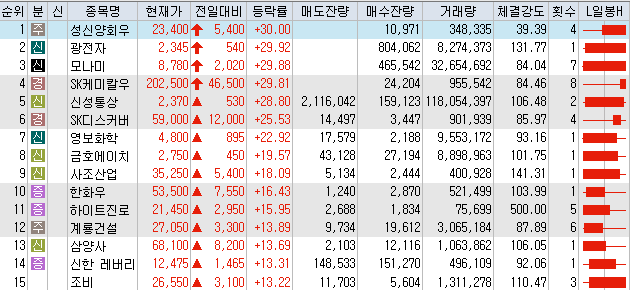 7월27일 코스피/코스닥 상한가 포함 상승률 상위 종목 TOP 50