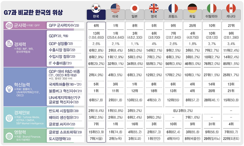 [전략] 한국, GDP 세계 13위