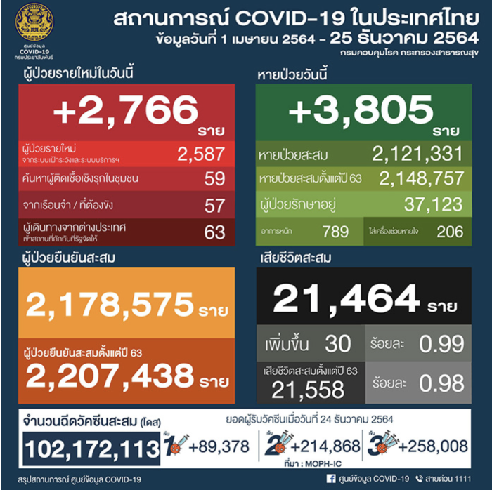 태국에서 감염이 확인된 ‘오미크론 변이’는 총 205명