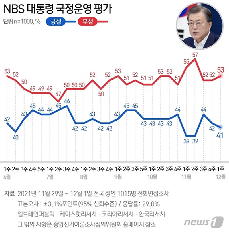 11월29일~12월01일 대통령 국정운영평가 | 부정 53%·긍정 41% (NBS)