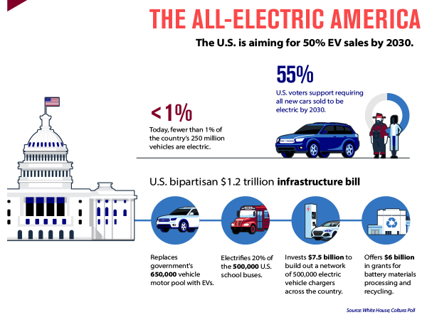 2022년 미국의 전기 자동차 미래, 기회의 땅에 있는 니켈, 배터리 재활용의 역할