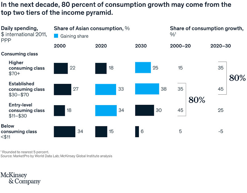 소득 초과: 아시아 소비자 동향