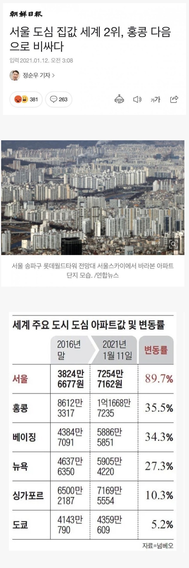 서울 도심 집값 홍콩 다음으로 세계 2위