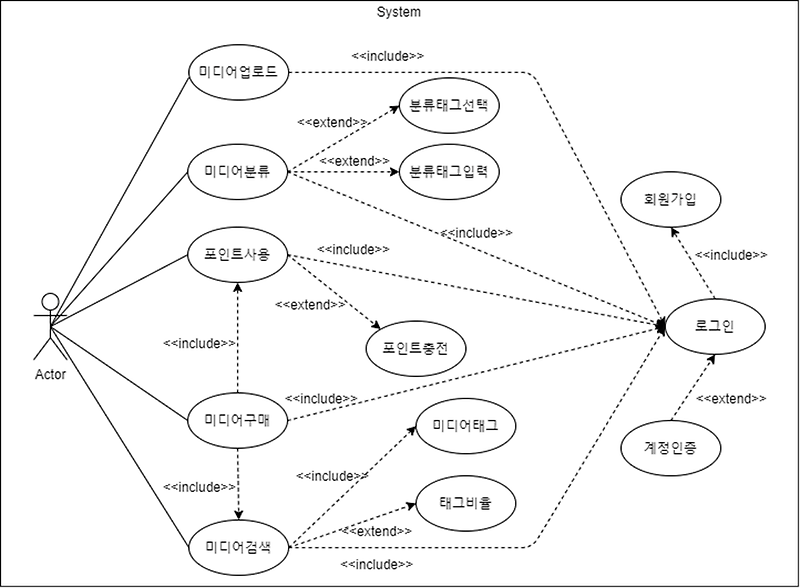 [SW공학] UML 다이어그램의 종류: 유즈케이스, 클래스, 시퀸스, 상태, 액티비티, 복합 구조, 컴포넌트, 배치