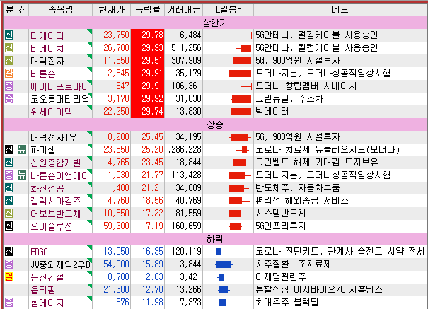 7월15일 특징주, 관심종목