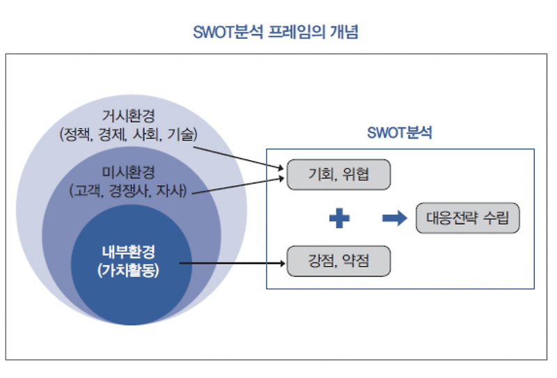 마케팅 공부 - SWOT 분석