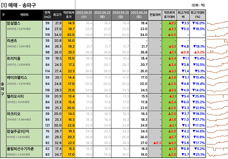 [2023-06-24 토요일] 네이버 부동산 매물 최저 호가