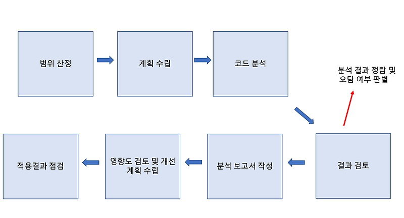 정보처리기사 실기 - 8. 소프트웨어 개발 보안 구축(3) /보안기능/에러처리/모바일앱/보안테스트