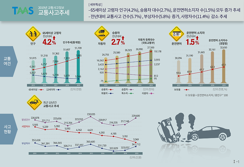 교통사고 통계자료 2019