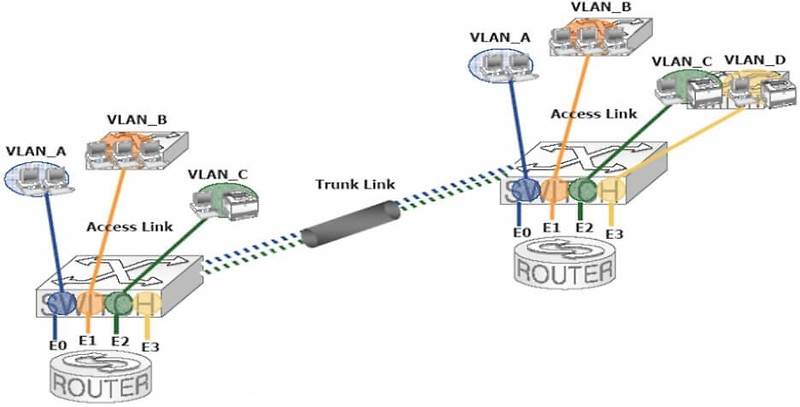 VLAN 개념 및 동작원리 , 사용하는 이유 알아보기