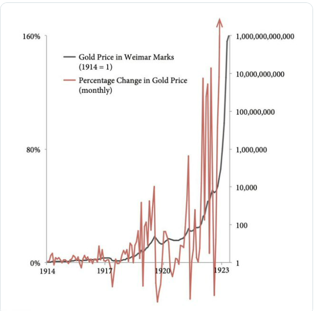 “초인플레로 바이마르공화국 금 1조배 상승, 달러에서 디지털 골드 비트코인으로 대피하라”–발라지