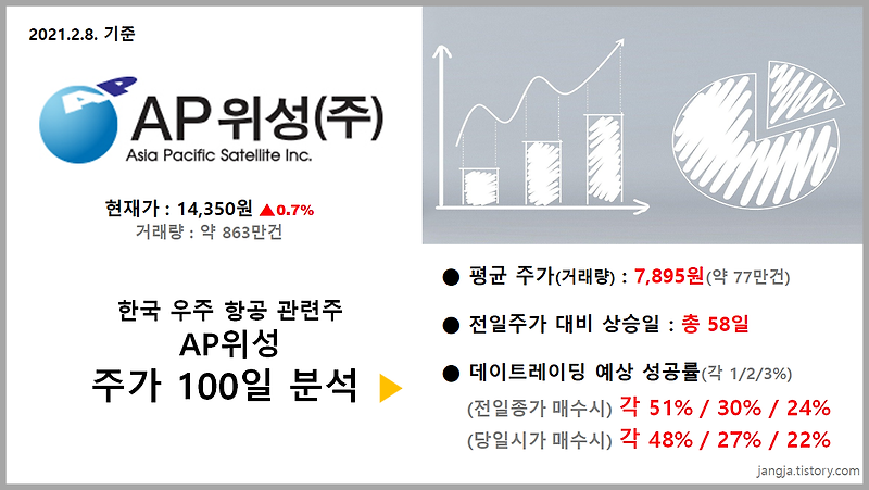한국의 우주항공 관련주 'AP위성'주가 100일 분석 (현재가14,350원, 0.7% 상승)
