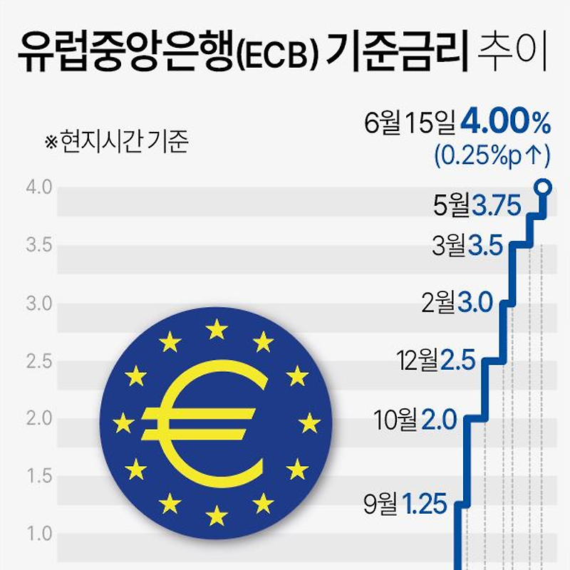 06월15일 유럽 중앙은행(ECB) 기준금리 4.0% | 0.25%p 인상