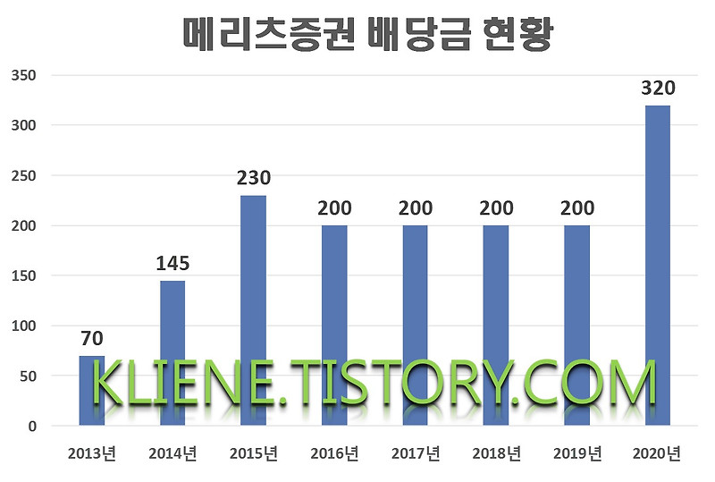 메리츠증권 배당금(2020년 배당금)