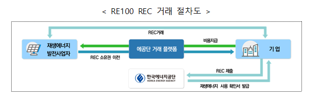 RE100 기업 등을 위한 신재생공급인증서(REC) 거래 시장 개설